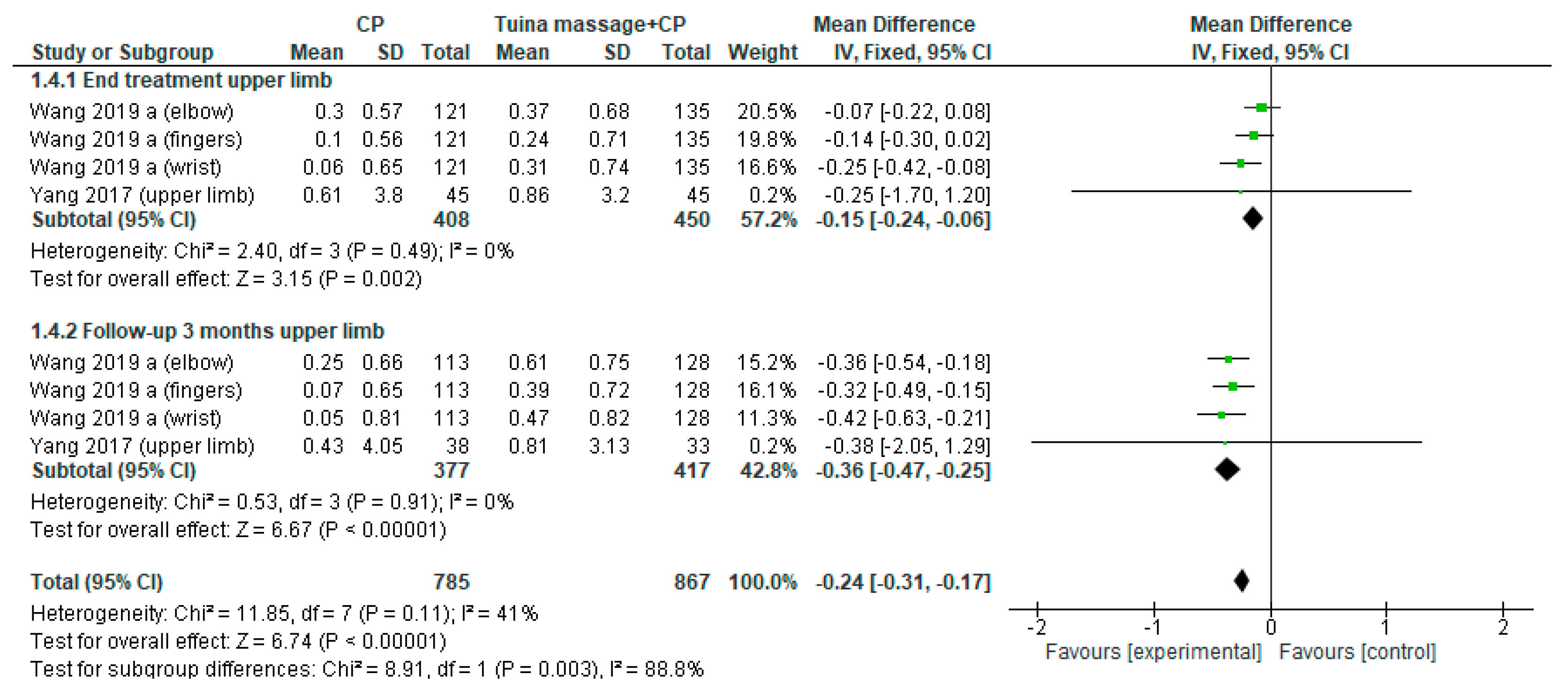 Ijerph Free Full Text The Effectiveness Of Massage Therapy For Improving Sequelae In Post Stroke Survivors A Systematic Review And Meta Analysis Html