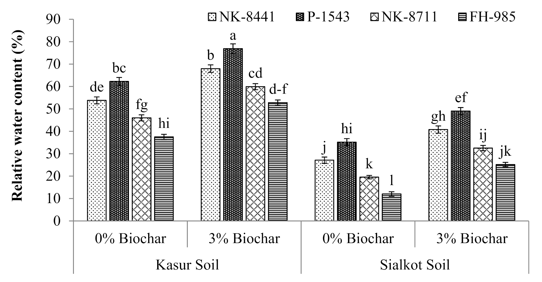IJERPH | Free Full-Text | Biochar Mediated-Alleviation of Chromium Stress  and Growth Improvement of Different Maize Cultivars in Tannery Polluted  Soils