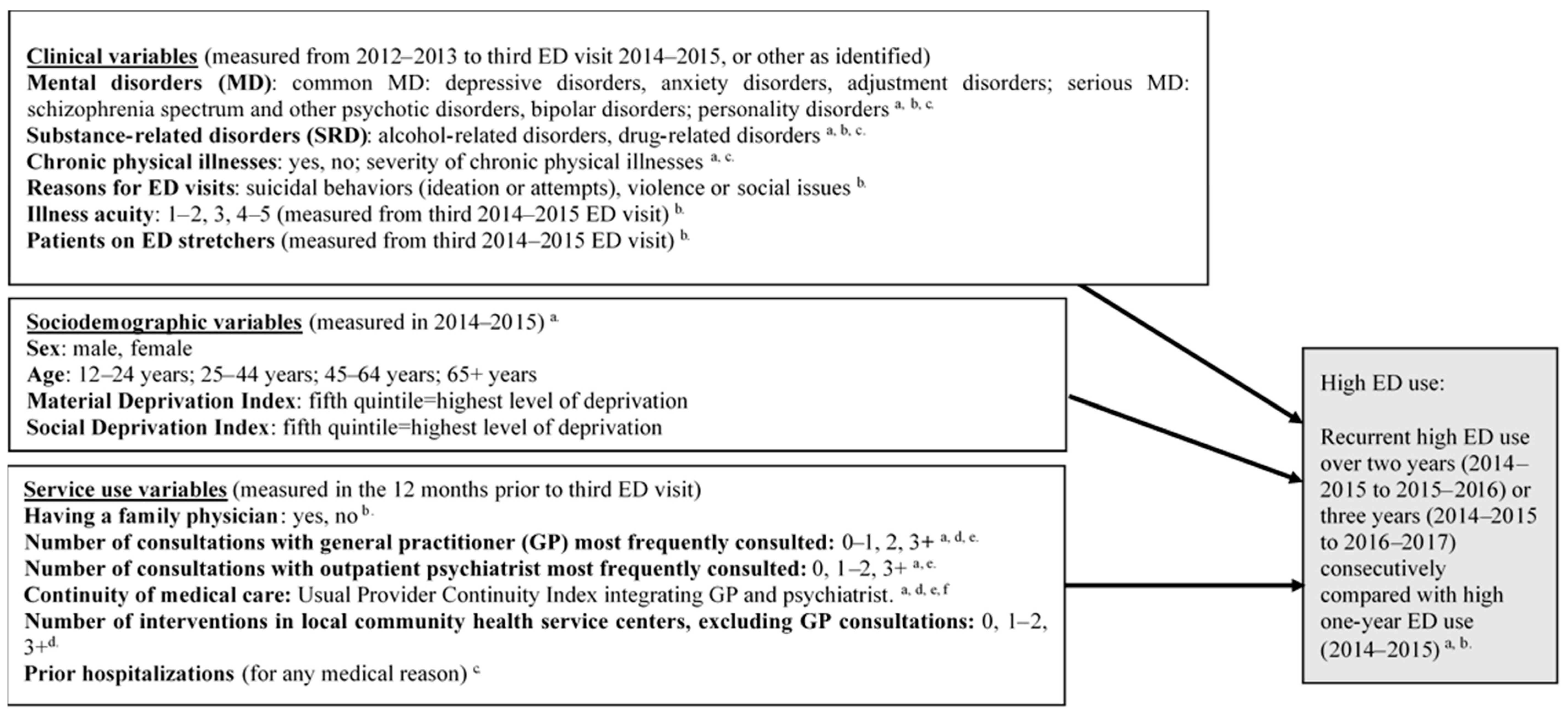 IJERPH | Free Full-Text | Predictors of Recurrent High Emergency Department  Use among Patients with Mental Disorders | HTML