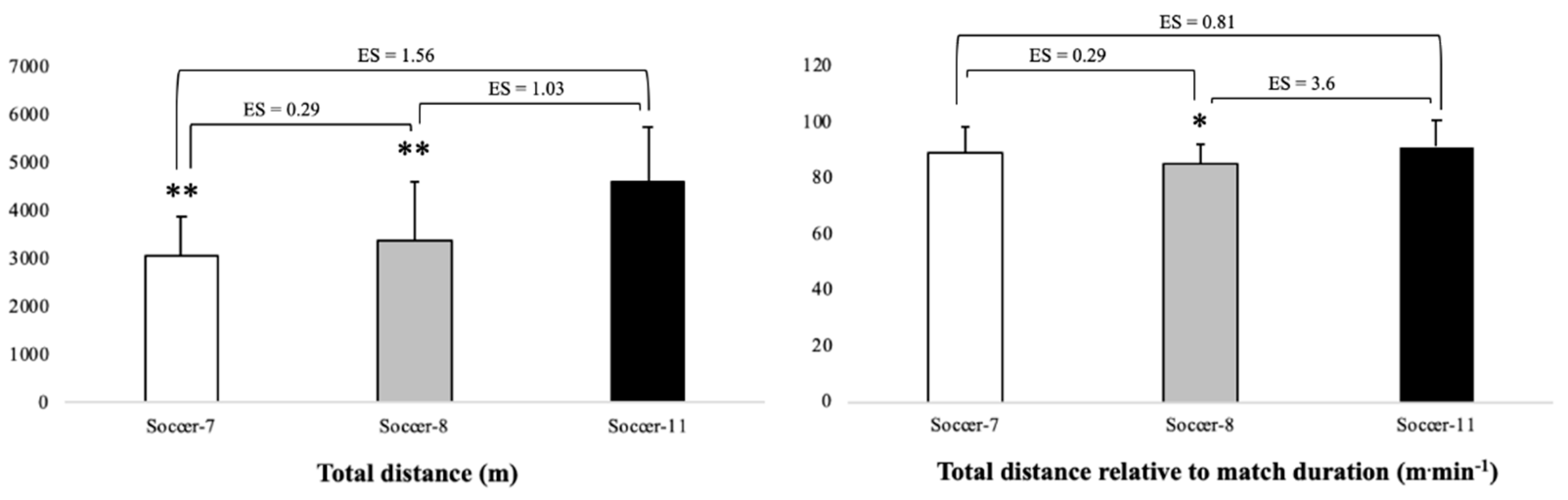 Ijerph Free Full Text External Loads In Under 12 Players During Soccer 7 Soccer 8 And Soccer 11 Official Matches Html