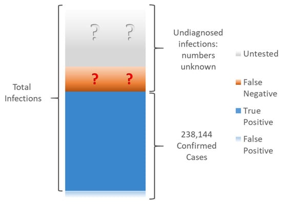 Ijerph Free Full Text Understanding The Challenges And Uncertainties Of Seroprevalence Studies For Sars Cov 2 Html