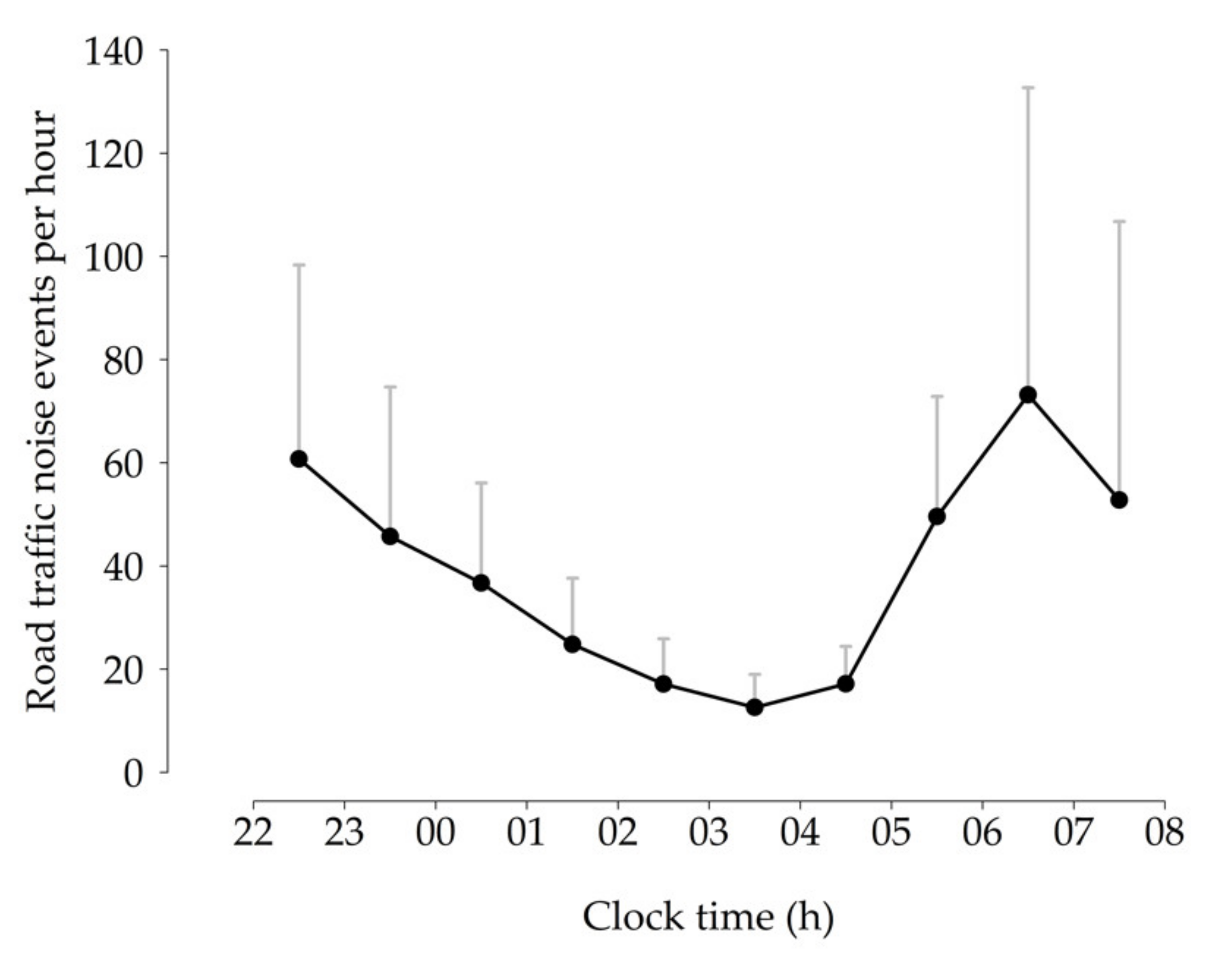 IJERPH | Free Full-Text | Short-Term Annoyance Due To Night-Time Road ...