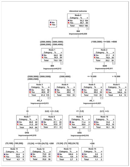 Ijerph | Free Full-Text | A Decision-Tree Approach To Assist In Forecasting  The Outcomes Of The Neonatal Brain Injury | Html