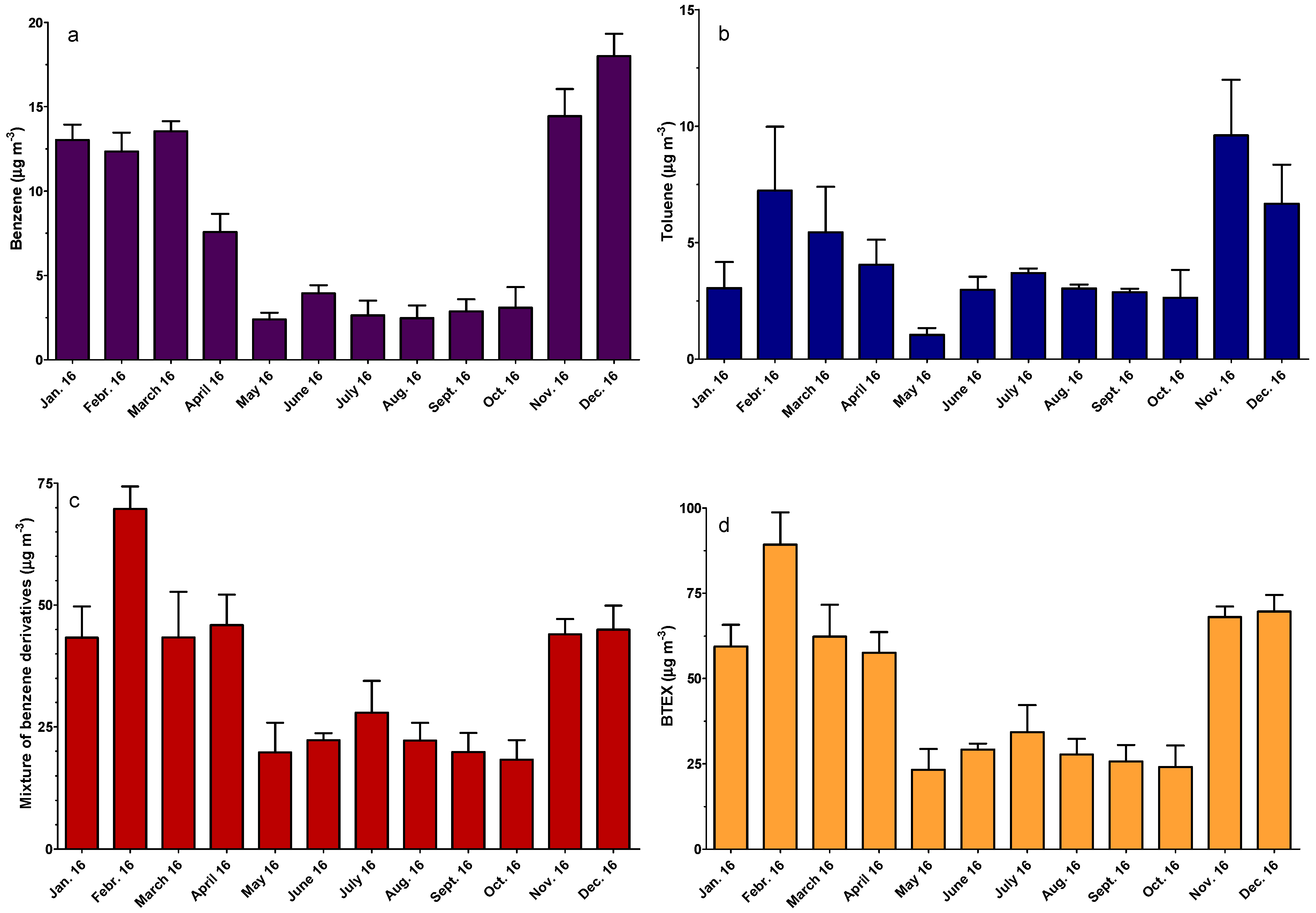 Ijerph Free Full Text The Seasonality Impact Of The Btex Pollution On The Atmosphere Of Arad City Romania Html