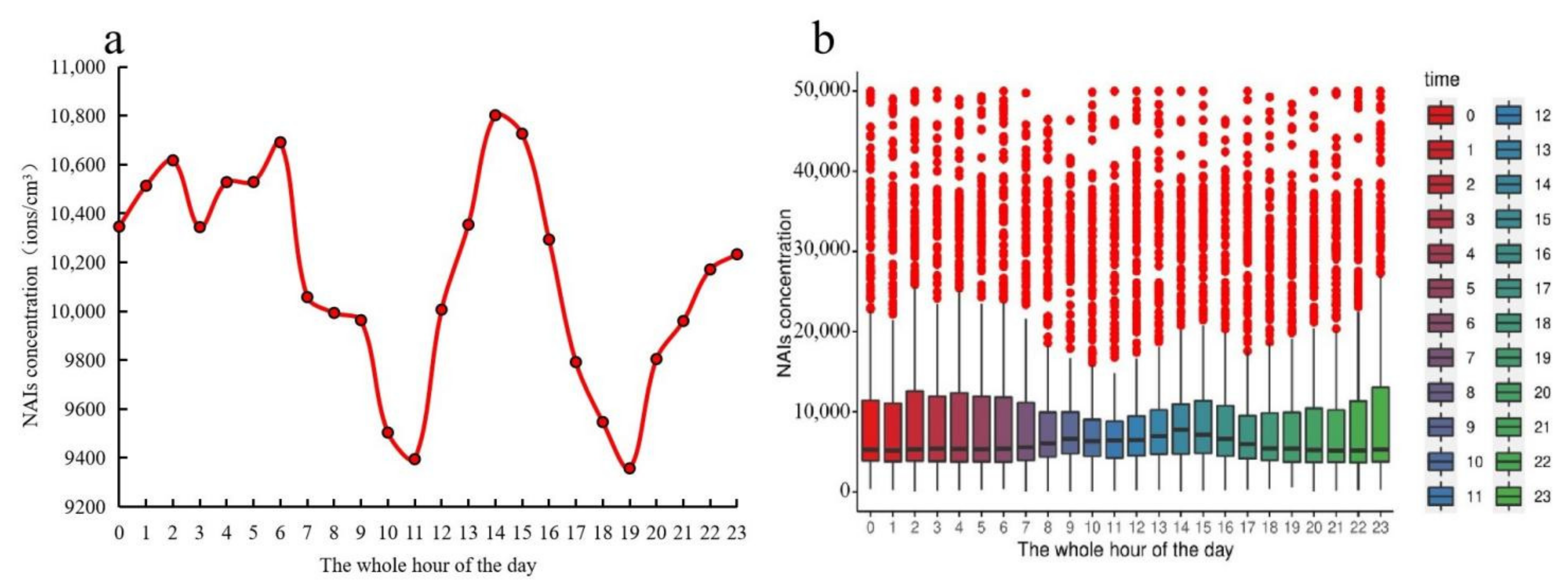 IJERPH | Free Full-Text | Different Time Scale Distribution of 