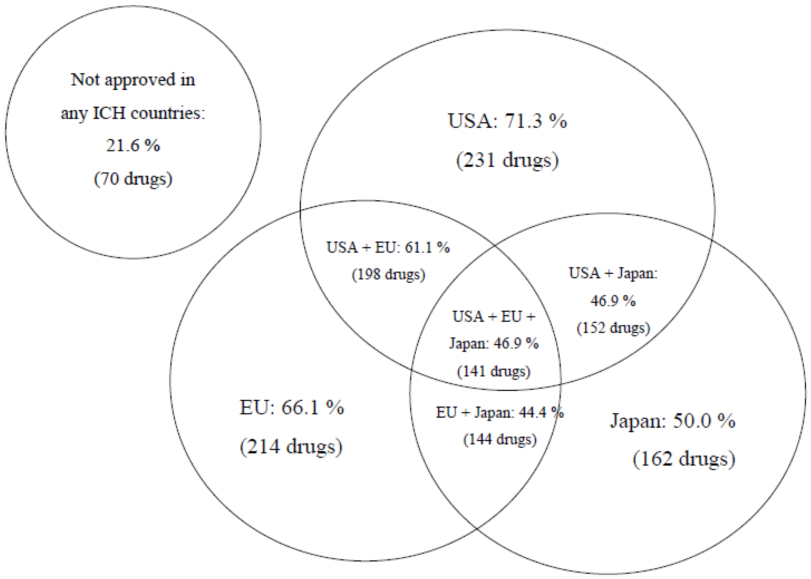 IJERPH | Free Full-Text | The Entry Lag of Innovative Drugs in Russia,  2010–2019