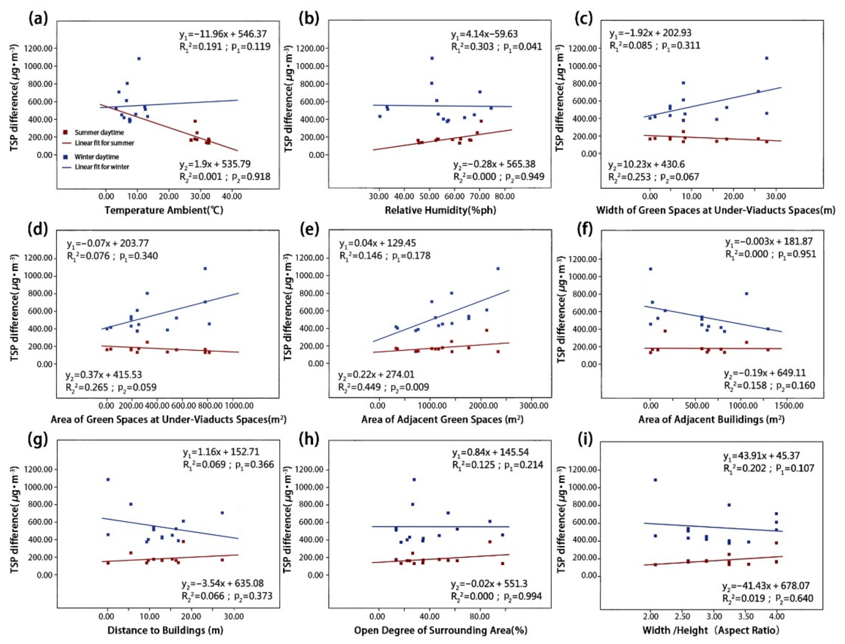 Ijerph Free Full Text Measuring And Quantifying Impacts Of Environmental Parameters On Airborne Particulate Matter In Under Viaducts Spaces In Wuhan China Html