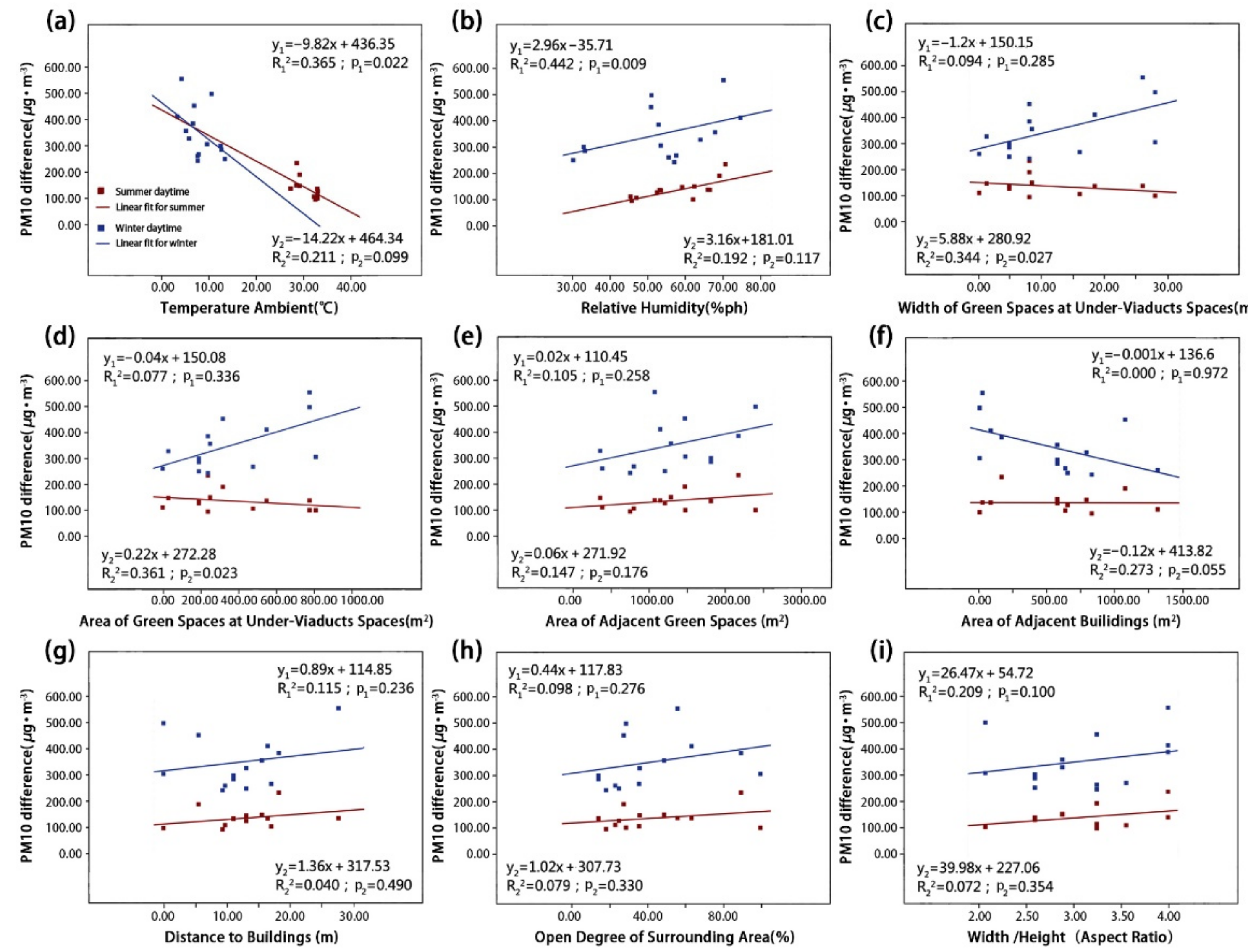 Ijerph Free Full Text Measuring And Quantifying Impacts Of Environmental Parameters On Airborne Particulate Matter In Under Viaducts Spaces In Wuhan China Html