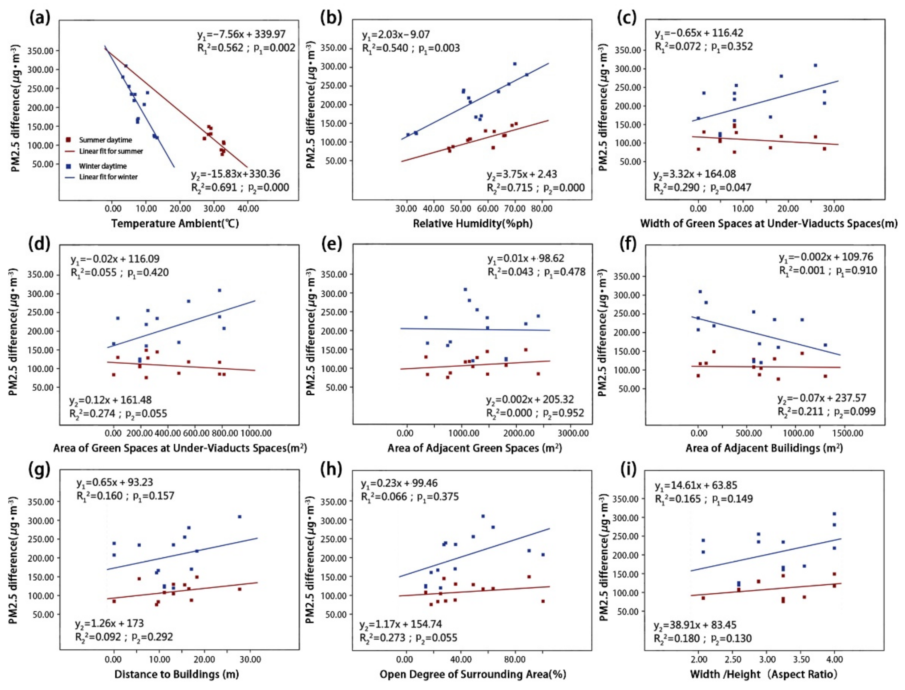 Ijerph Free Full Text Measuring And Quantifying Impacts Of Environmental Parameters On Airborne Particulate Matter In Under Viaducts Spaces In Wuhan China Html