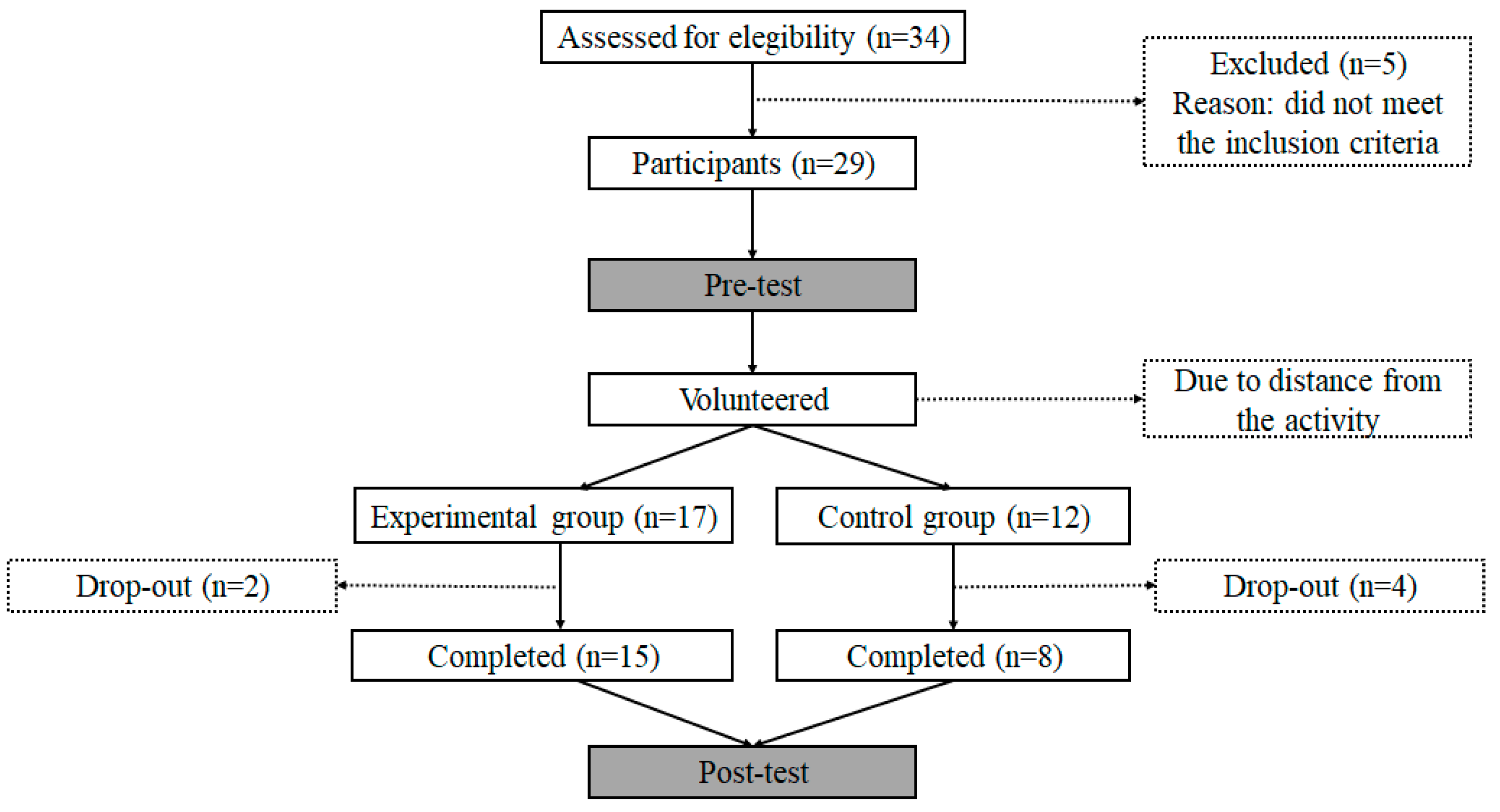IJERPH | Free Full-Text | Sustainable Service-Learning in Physical  Education Teacher Education: Examining Postural Control to Promote ASD  Children's Well-Being | HTML