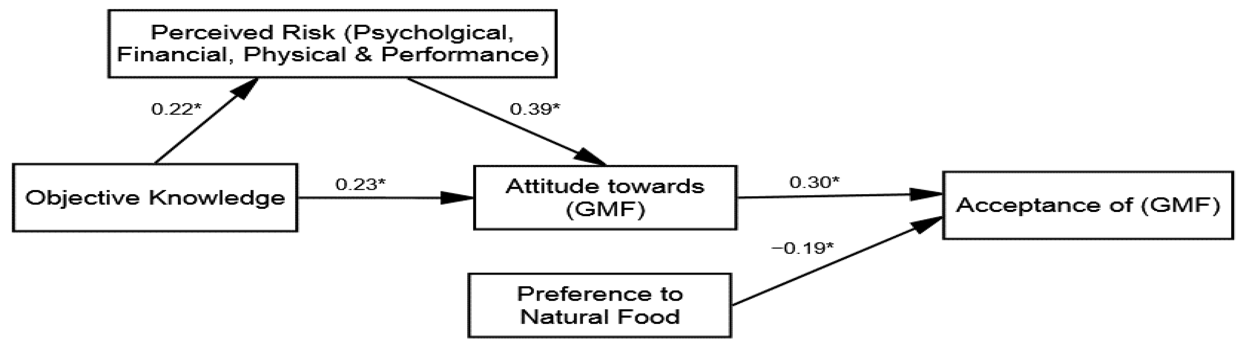 IJERPH | Free Full-Text | An Experimental Evidence on Public Acceptance of  Genetically Modified Food through Advertisement Framing on Health and  Environmental Benefits, Objective Knowledge, and Risk Reduction | HTML
