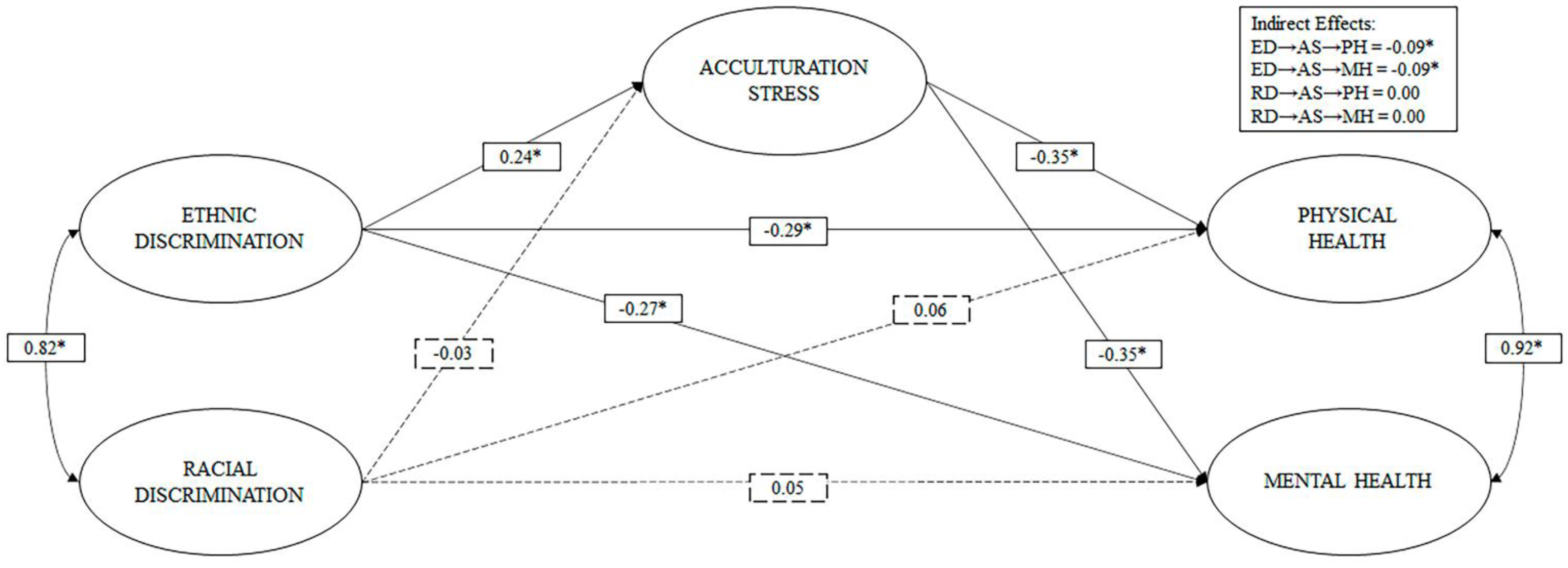 IJERPH | Free Full-Text | Discrimination And Health: The Mediating ...