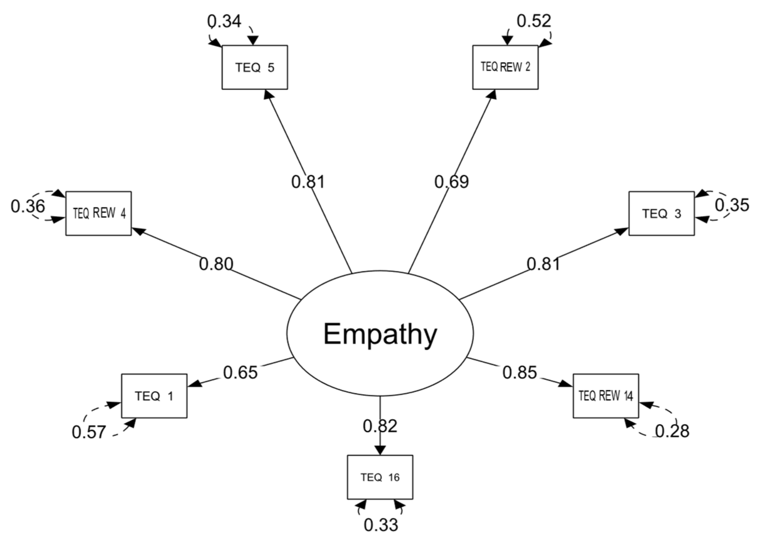 IJERPH | Free Full-Text | Psychometric Analysis of the Czech Version of the  Toronto Empathy Questionnaire | HTML