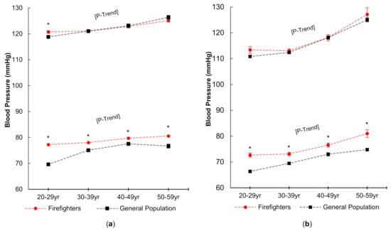 PDF) Hypertension in the United States Fire Service