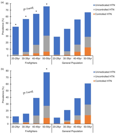 PDF) Hypertension in the United States Fire Service