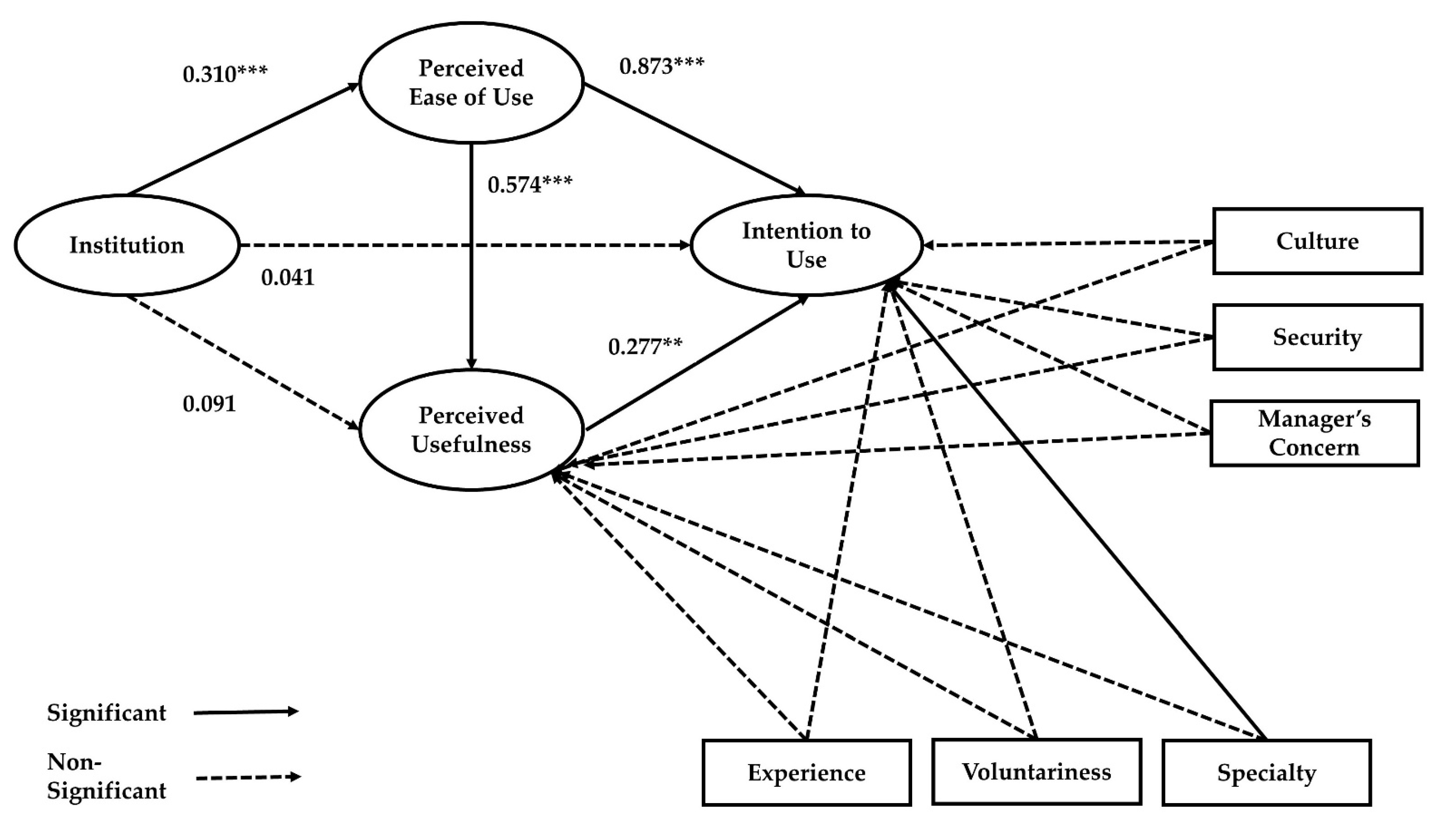 Ijerph Free Full Text Searching For New Model Of Digital Informatics For Human Computer Interaction Testing The Institution Based Technology Acceptance Model Itam Html