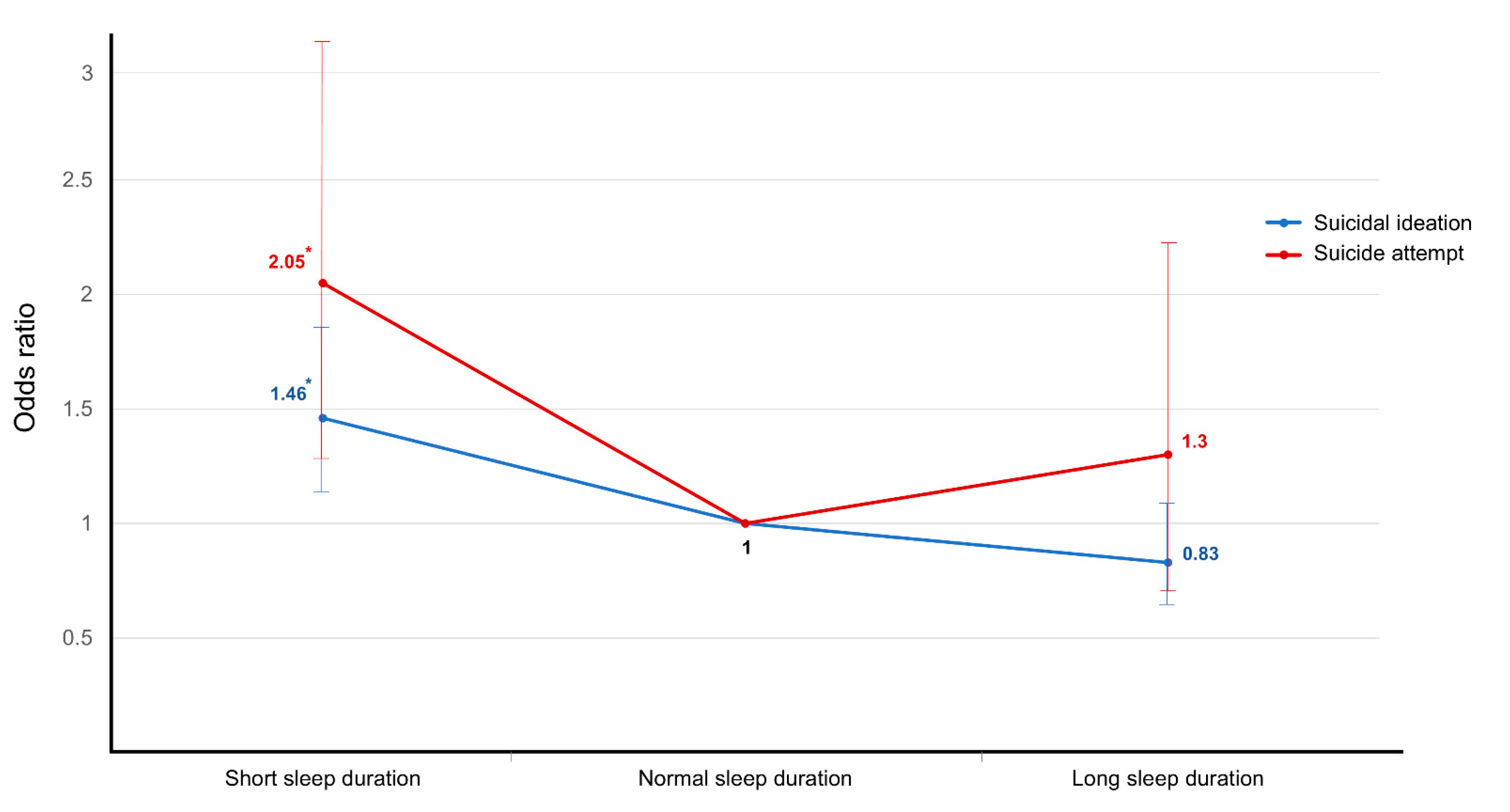 IJERPH | Free Full-Text | Sleep Duration Is Closely Associated with  Suicidal Ideation and Suicide Attempt in Korean Adults: A Nationwide  Cross-Sectional Study