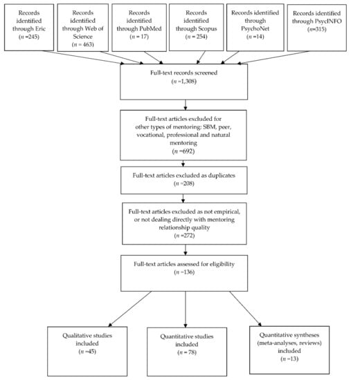Development of a Group-Based, Peer-Mentor Intervention to Promote
