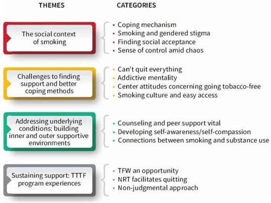 IJERPH | Free Full-Text | Addressing Smoking Cessation among Women in  Substance Use Treatment: A Qualitative Approach to Guiding Tailored  Interventions