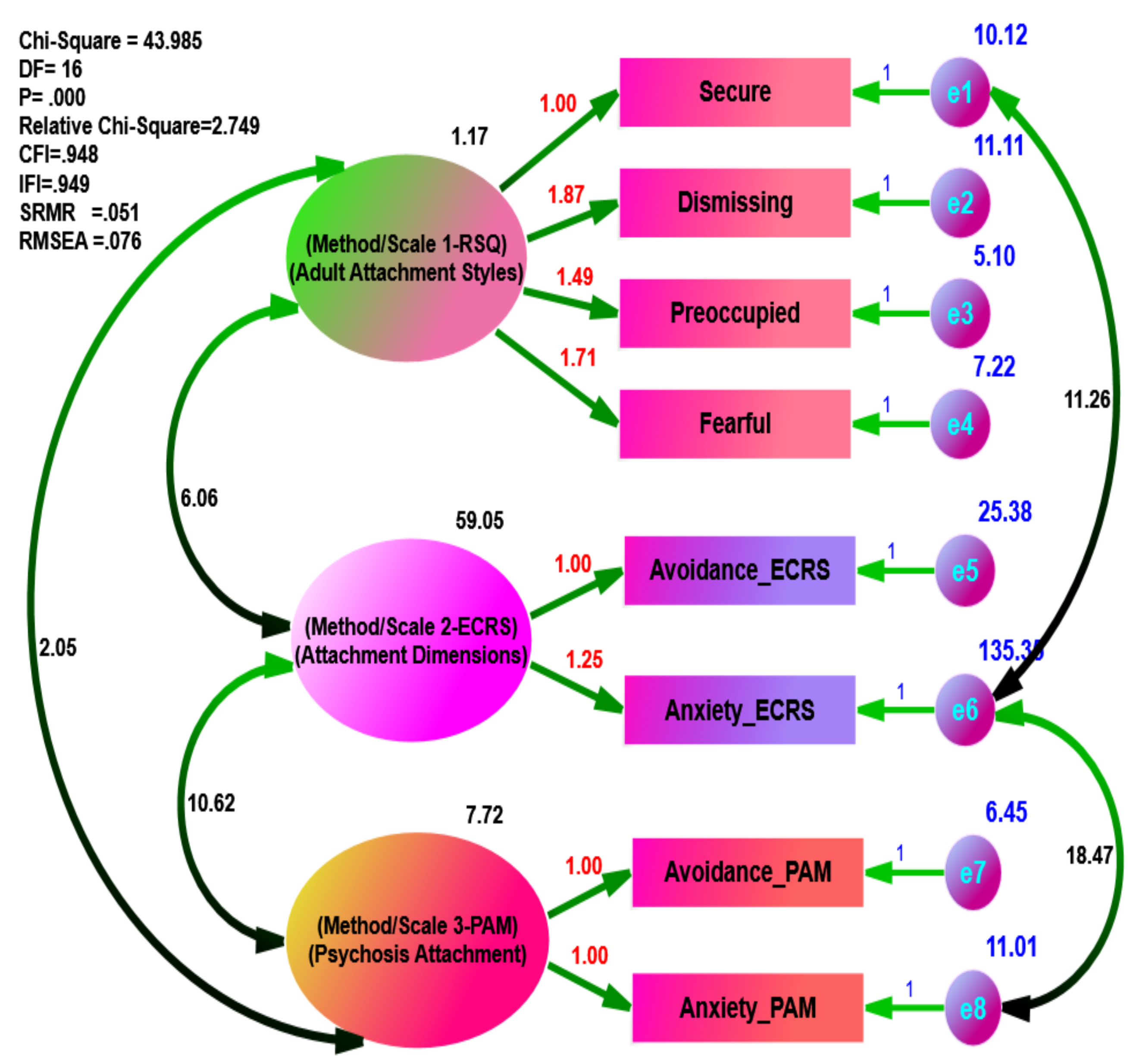 Ijerph Free Full Text Universality And Normativity Of The Attachment Theory In Non Western Psychiatric And Non Psychiatric Samples Multiple Group Confirmatory Factor Analysis Cfa Html