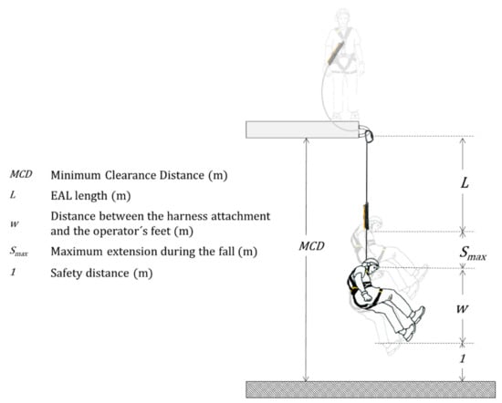 Fall Arrest Force and Clearance