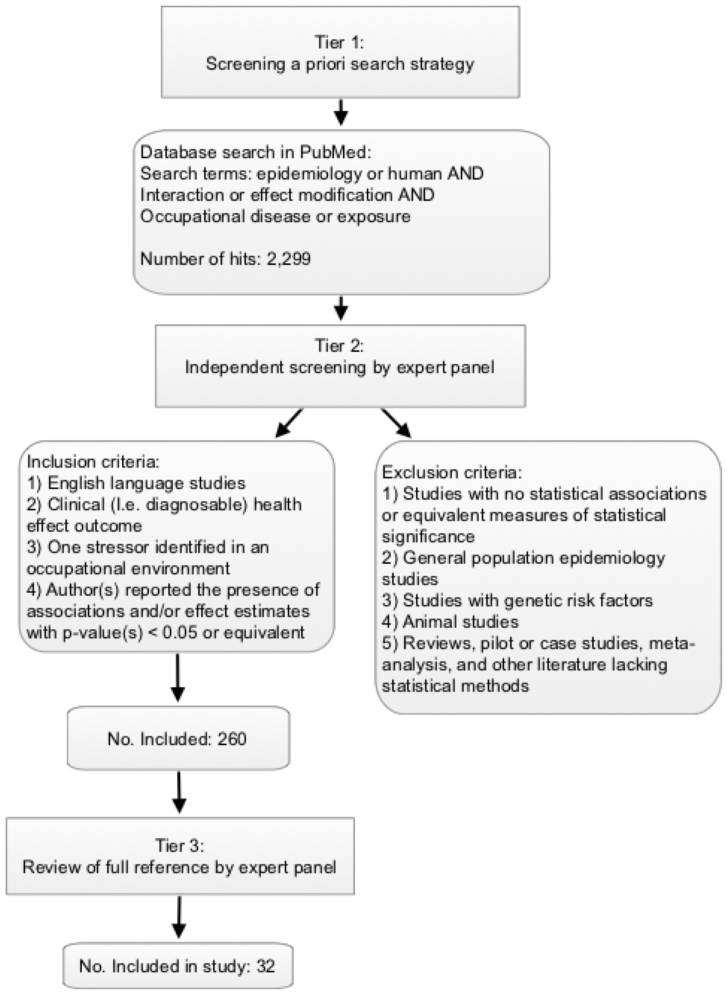 Ijerph Free Full Text Cumulative Risks From Stressor Exposures And Personal Risk Factors In The Workplace Examples From A Scoping Review