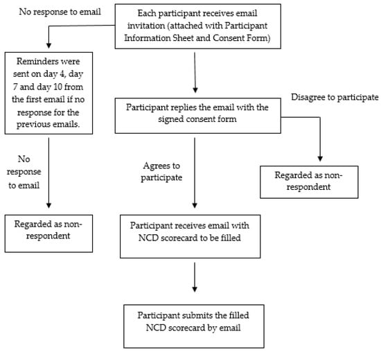 Ijerph Free Full Text The Implementation Of Childhood Obesity Related Policy Interventions In Malaysia A Non Communicable Diseases Scorecard Project Html