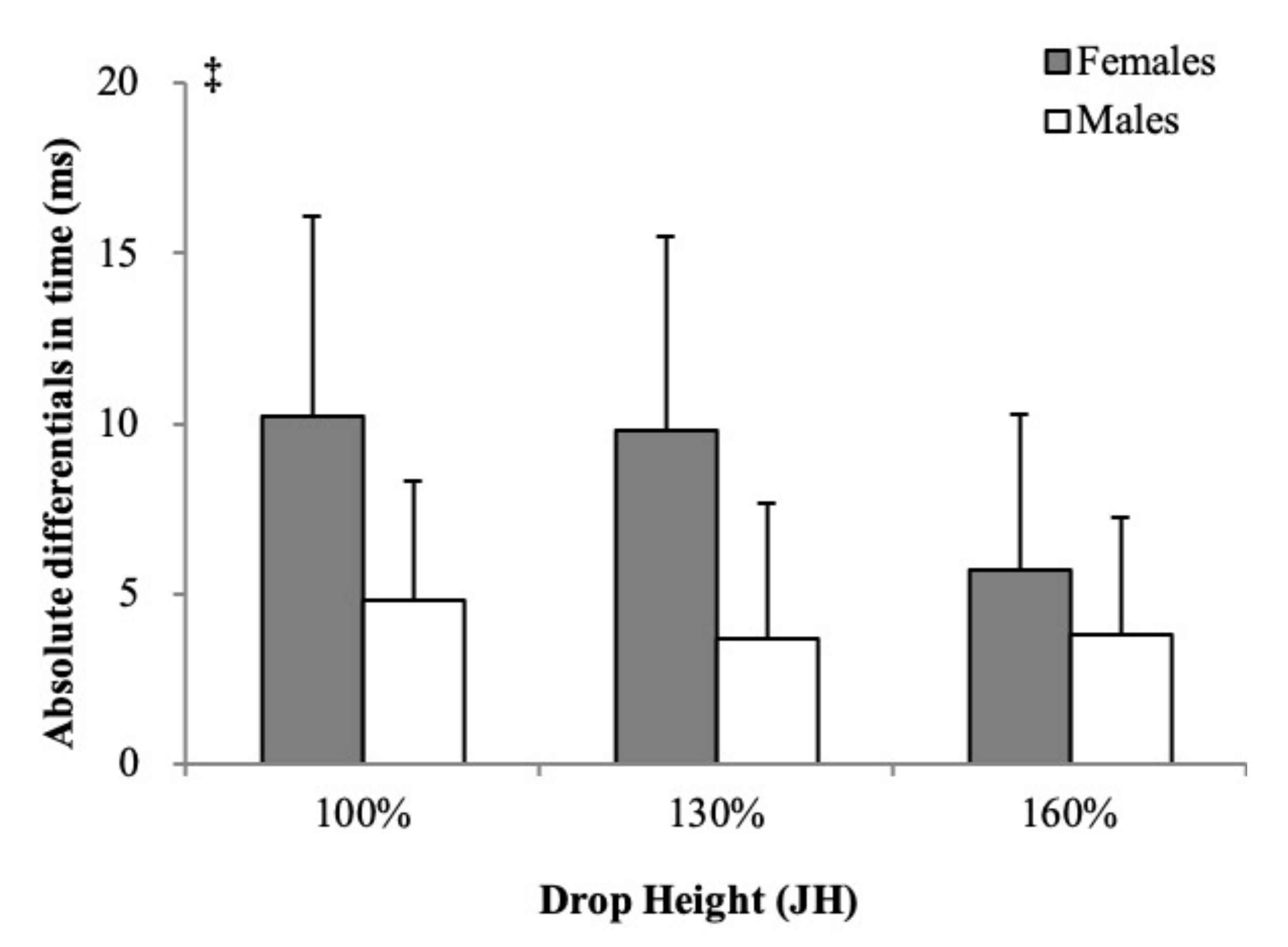 Ijerph Free Full Text Sex Disparity In Bilateral Asymmetry Of Impact Forces During Height Adjusted Drop Jumps Html