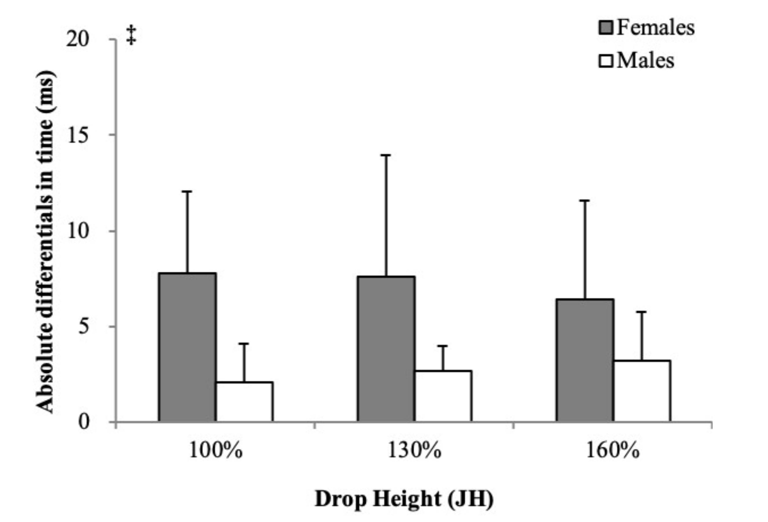 Ijerph Free Full Text Sex Disparity In Bilateral Asymmetry Of Impact Forces During Height Adjusted Drop Jumps Html