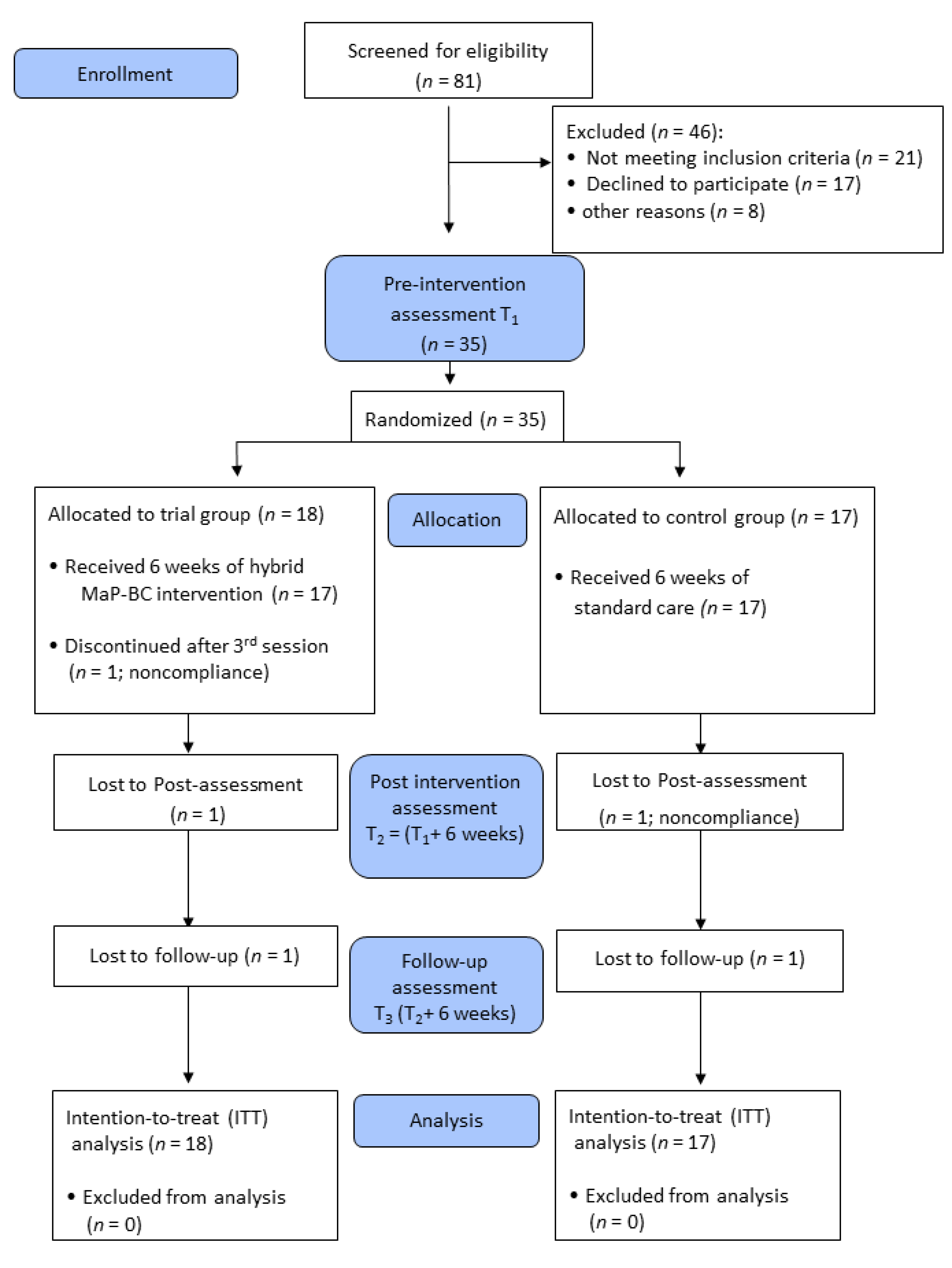 IJERPH | Free Full-Text | Hybrid Tele and In-Clinic Occupation Based  Intervention to Improve Women's Daily Participation after Breast Cancer: A  Pilot Randomized Controlled Trial