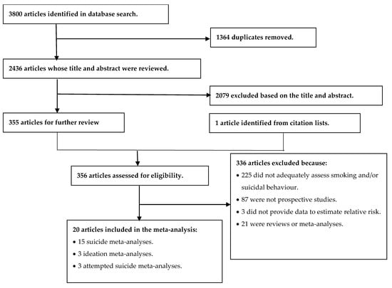 Ijerph Free Full Text Proposal For The Inclusion Of Tobacco Use In Suicide Risk Scales Results Of A Meta Analysis