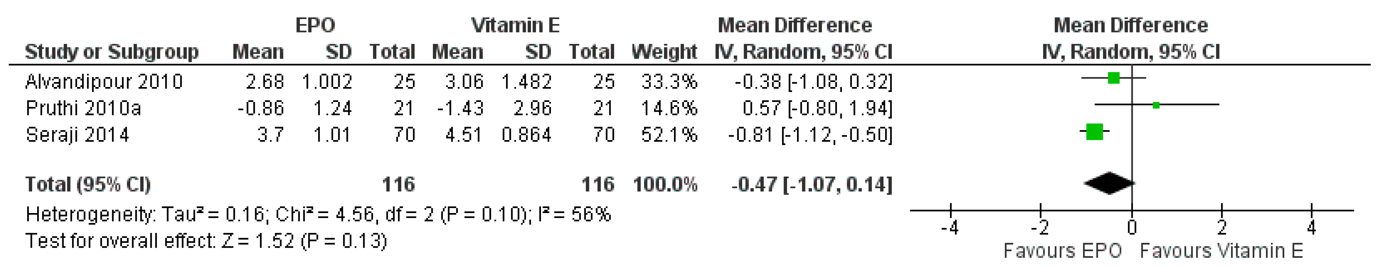 Effects of evening primrose oil and vitamin E on the severity of periodical breast  pain