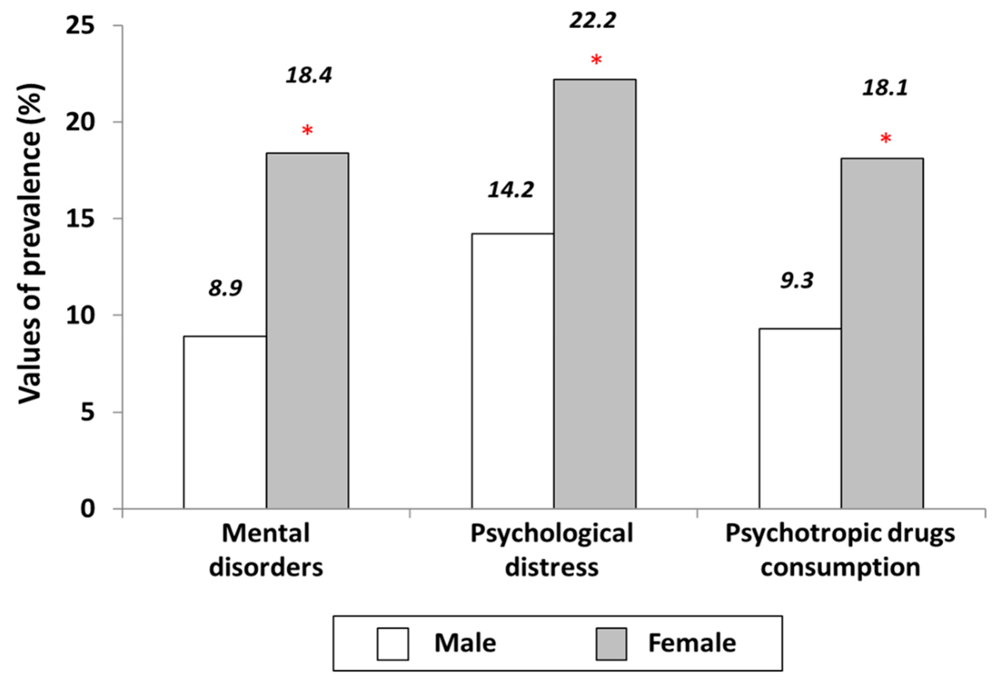 Prevalence of psychological distress and mental disorders, and use