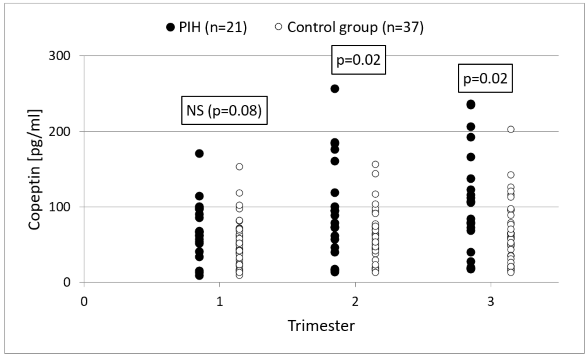 IJERPH | Free Full-Text | Copeptin in Patients with Pregnancy-Induced  Hypertension