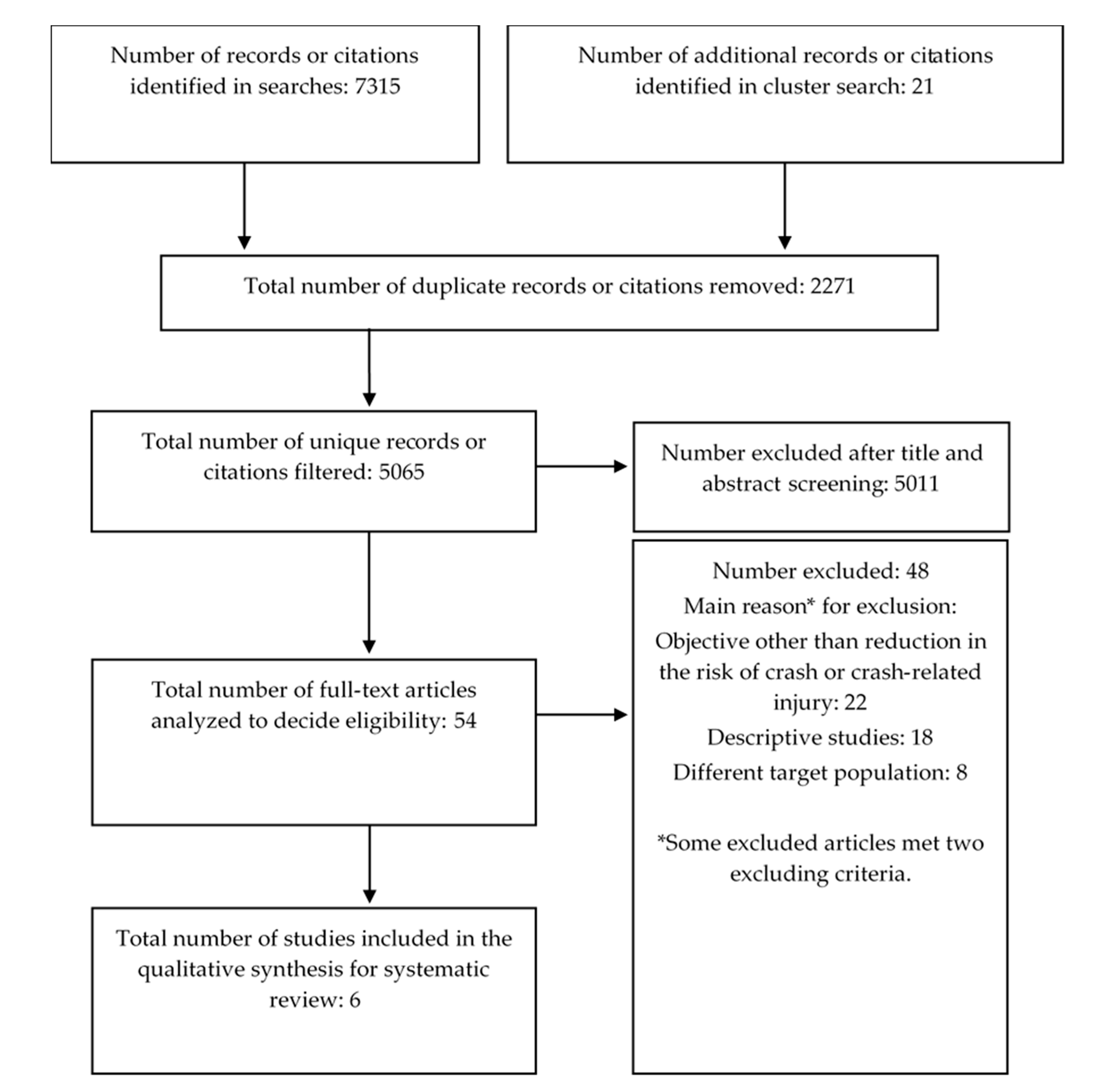IJERPH | Free Full-Text | Effect of Periodic Vehicle Inspection on Road  Crashes and Injuries: A Systematic Review | HTML