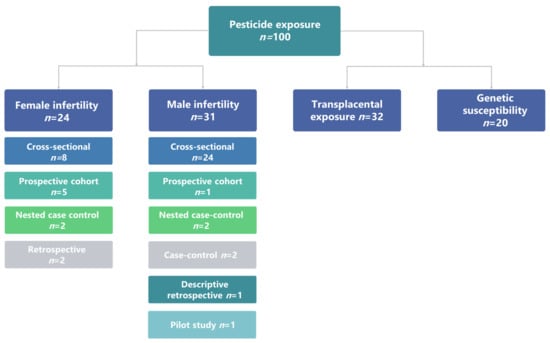 Could pesticide exposure be implicated in the high incidence rates