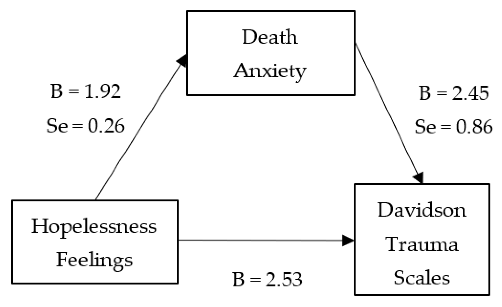 IJERPH | Free Full-Text | Hopelessness and Post-Traumatic Stress Symptoms  among Healthcare Workers during the COVID-19 Pandemic: Any Role for  Mediating Variables? | HTML