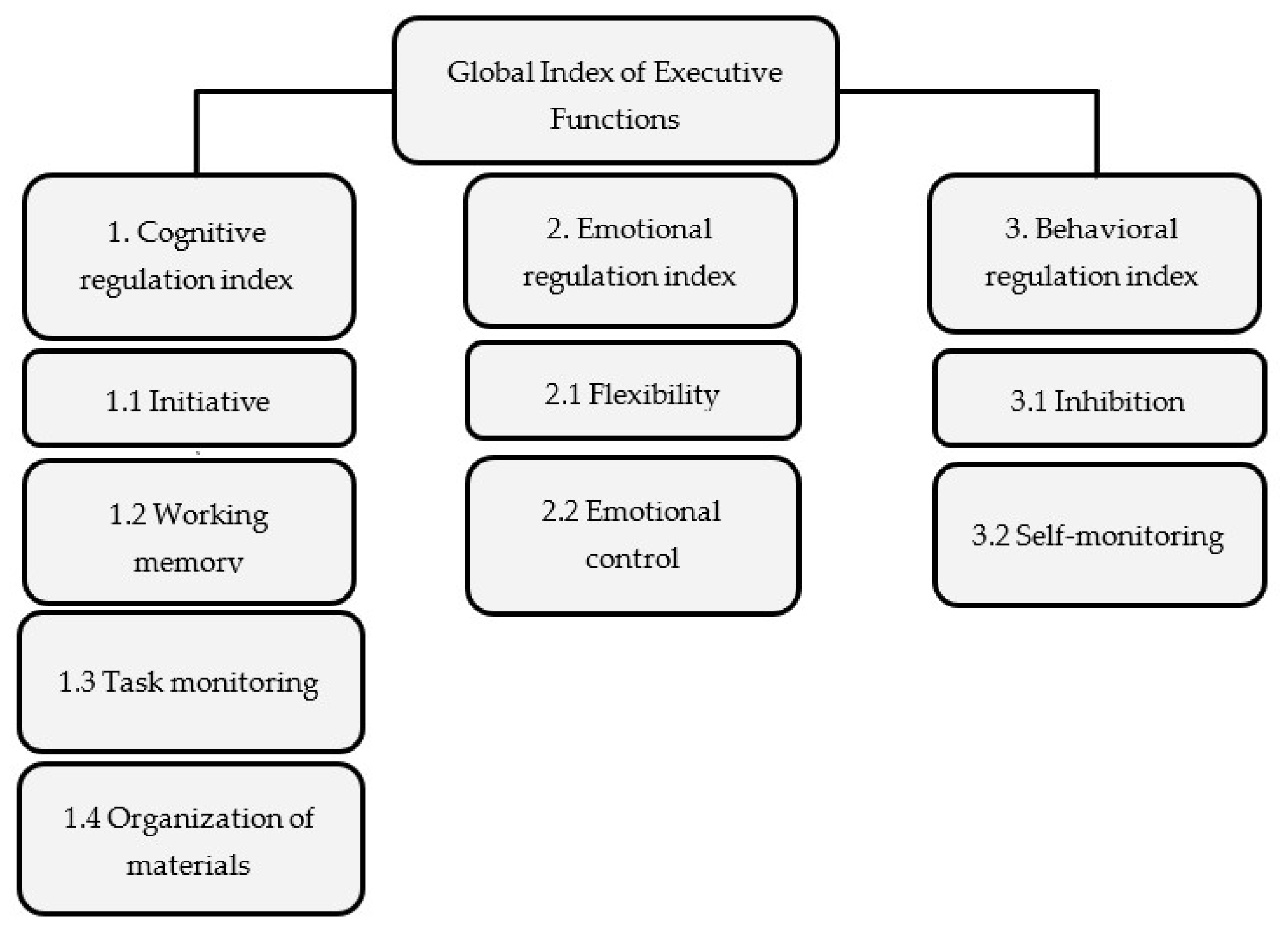 IJERPH | Free Full-Text | Task Monitoring and Working Memory as Executive  Components Predictive of General and Specific Academic Achievements in  6–9-Year-Old Children
