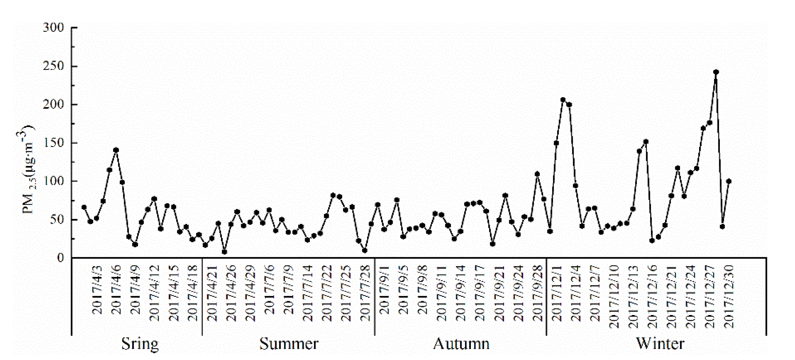 IJERPH | Free Full-Text | Effect of Different Pollution Parameters and