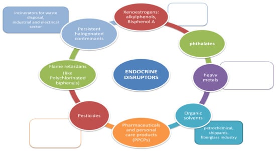 IJERPH | Free Full-Text | Effects of Endocrine-Disrupting