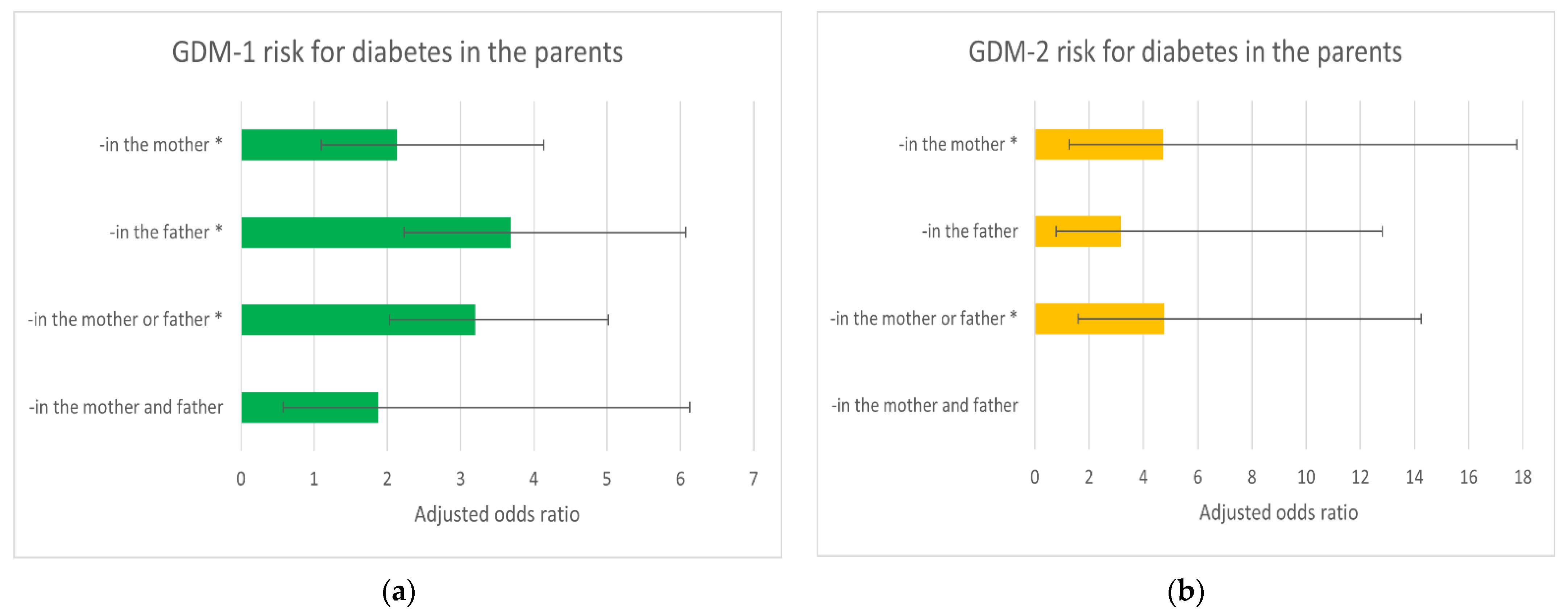 Ijerph Free Full Text Gestational Diabetes Mellitus Gdm Risk For Declared Family History Of Diabetes In Combination With Bmi Categories