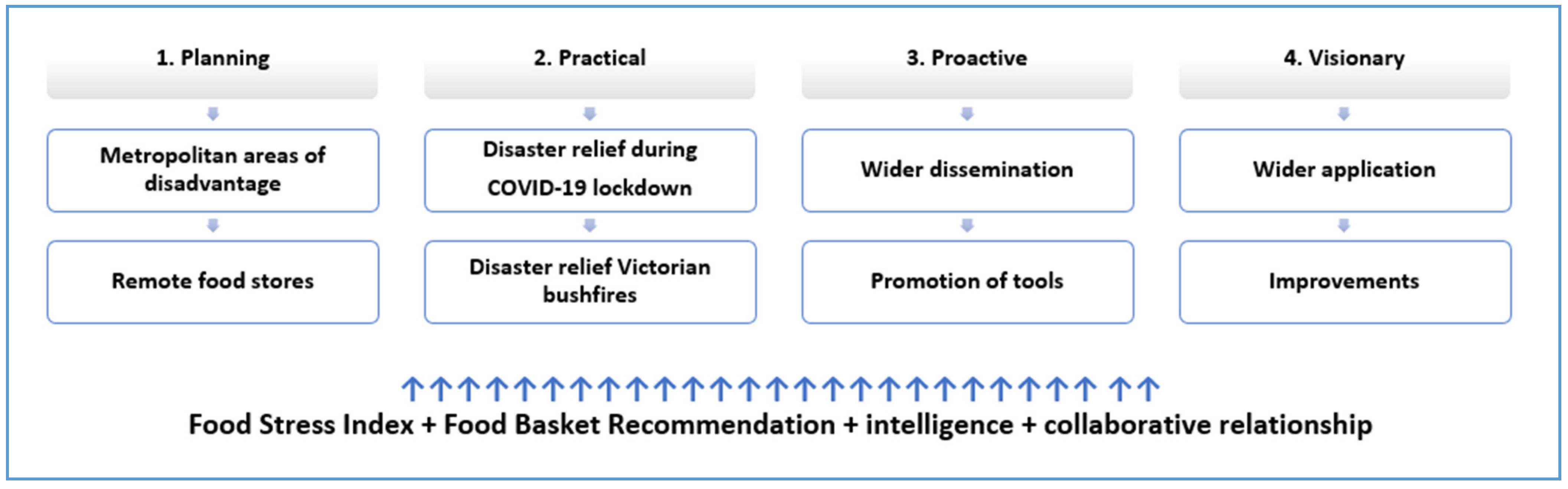 Ijerph Free Full Text Using The Food Stress Index For Emergency Food Assistance An Australian Case Series Analysis During The Covid 19 Pandemic And Natural Disasters Html [ 1317 x 4224 Pixel ]