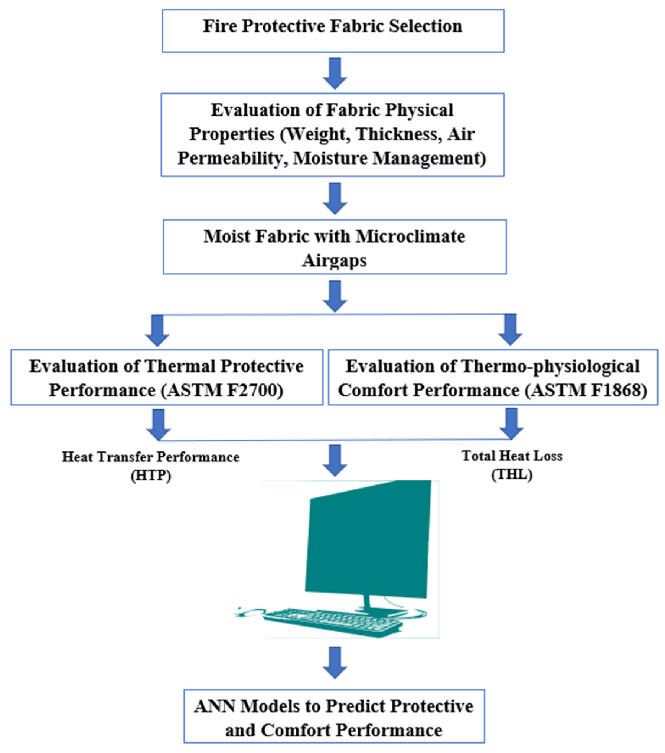 IJERPH | Free Full-Text | Using Artificial Neural Network Modeling to  Analyze the Thermal Protective and Thermo-Physiological Comfort Performance  of Textile Fabrics Used in Oilfield Workers' Clothing