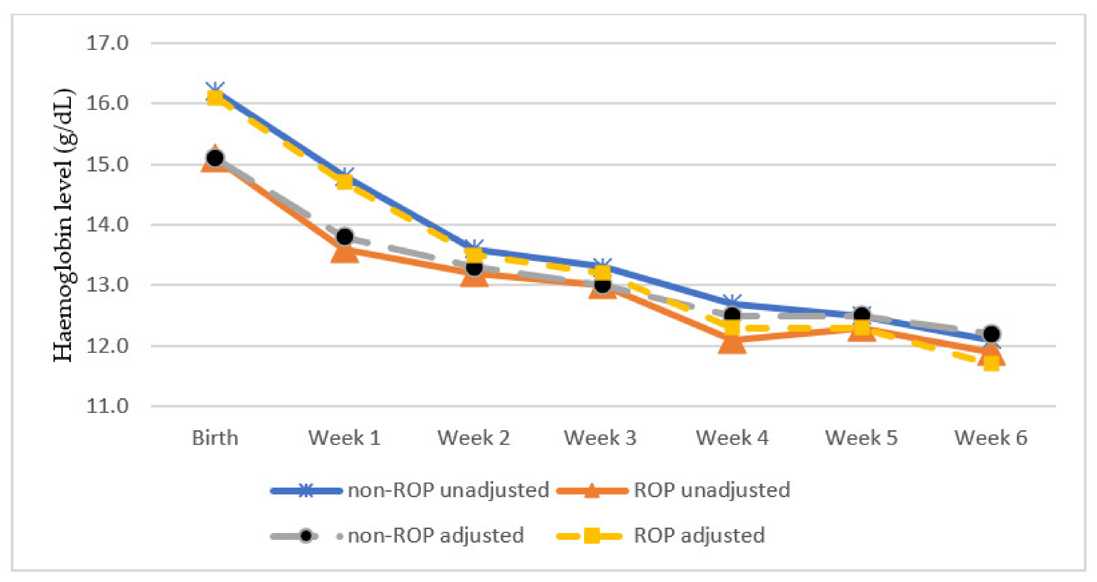 IJERPH  Free Full-Text  Haemoglobin Levels in Early Life among 