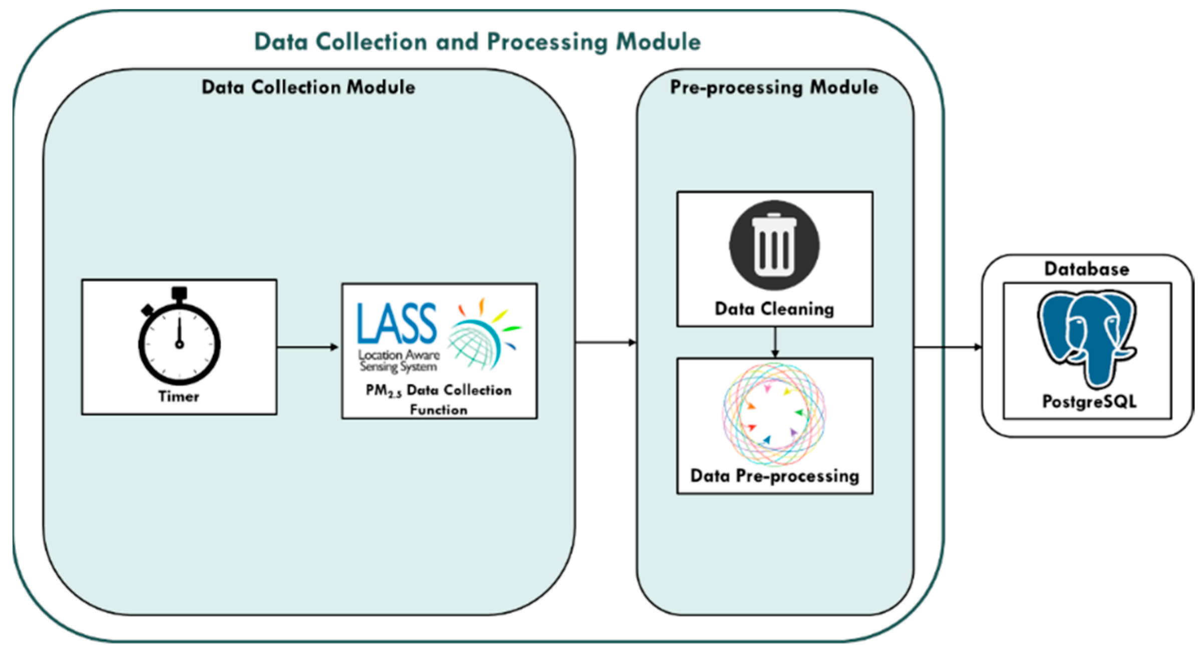 Processing module