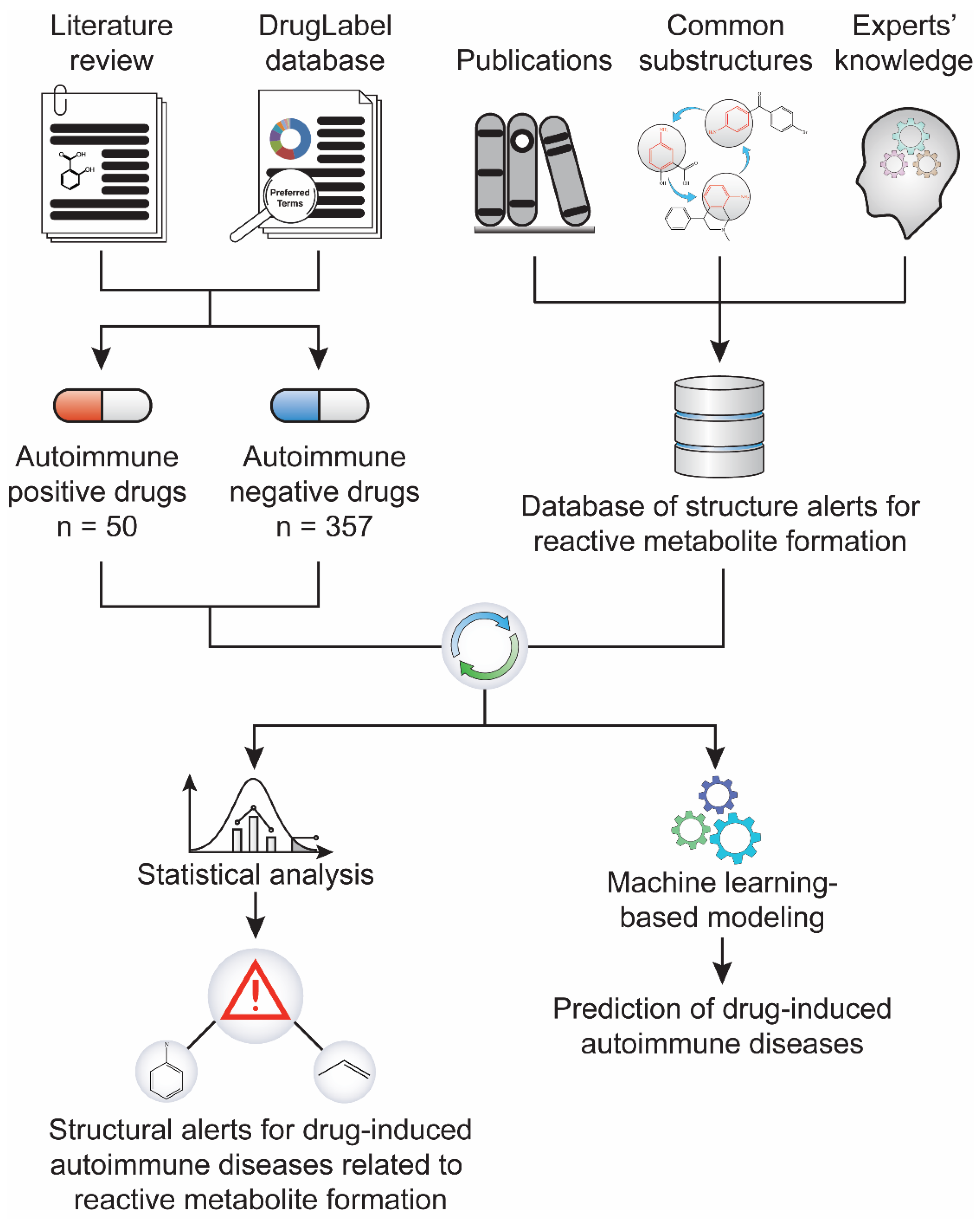 IJERPH | Free Full-Text | Machine Learning For Predicting Risk Of Drug ...