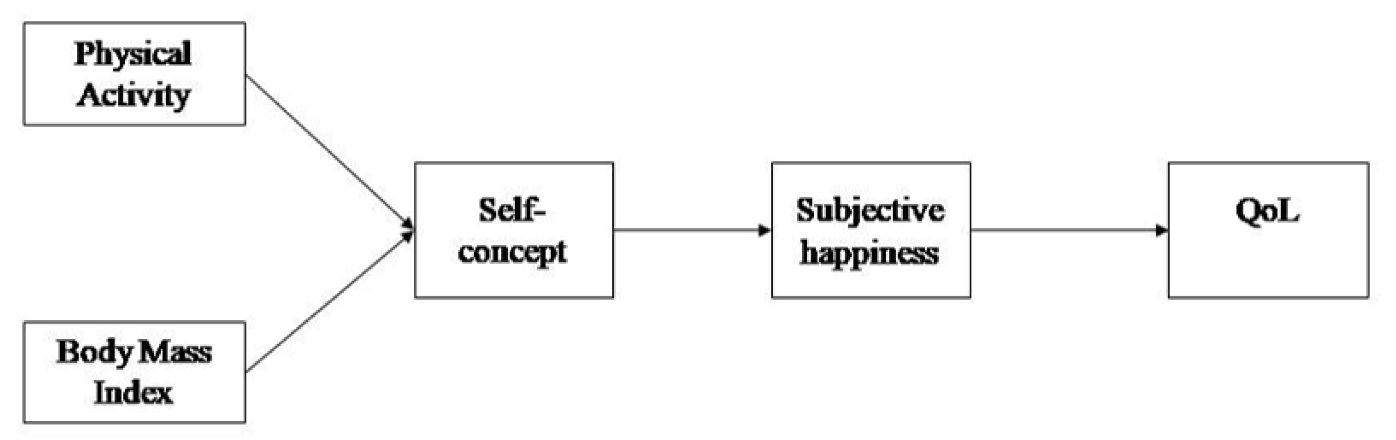 Relationship between motivation for physical exercise and women's quality  of life