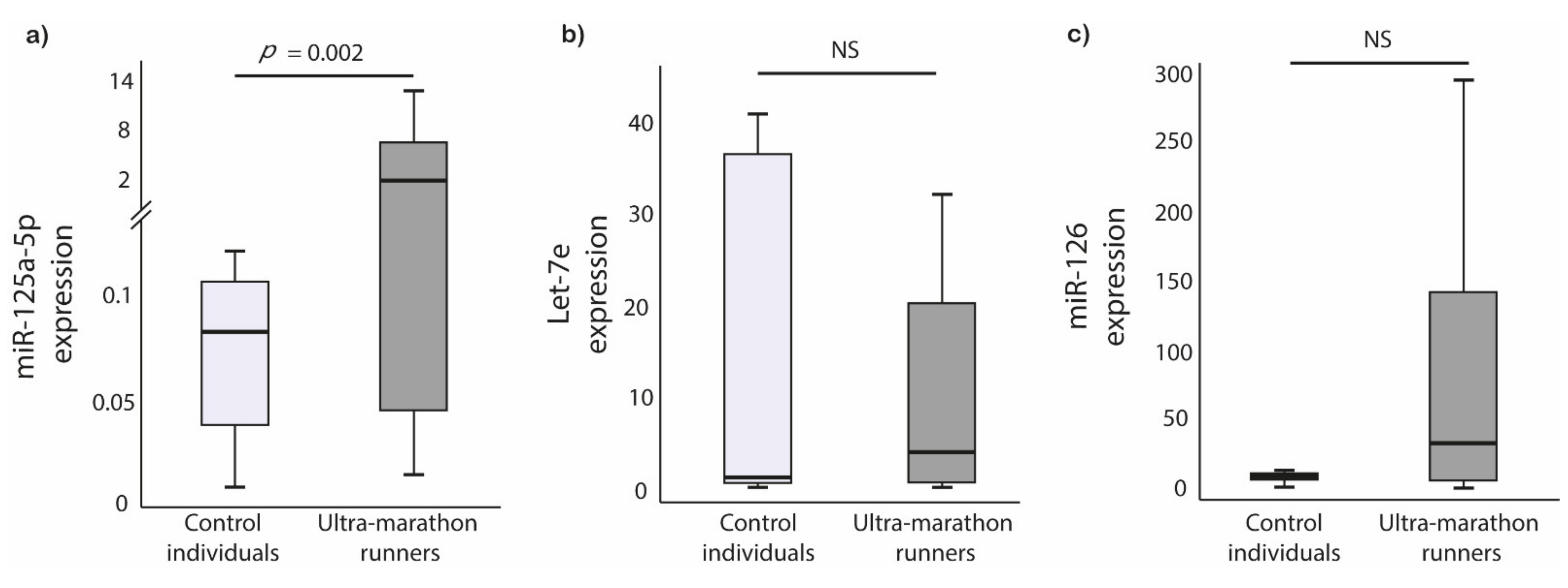 IJERPH | Free Full-Text | Alterations in Circulating MicroRNAs and the  Relation of MicroRNAs to Maximal Oxygen Consumption and Intima–Media  Thickness in Ultra-Marathon Runners