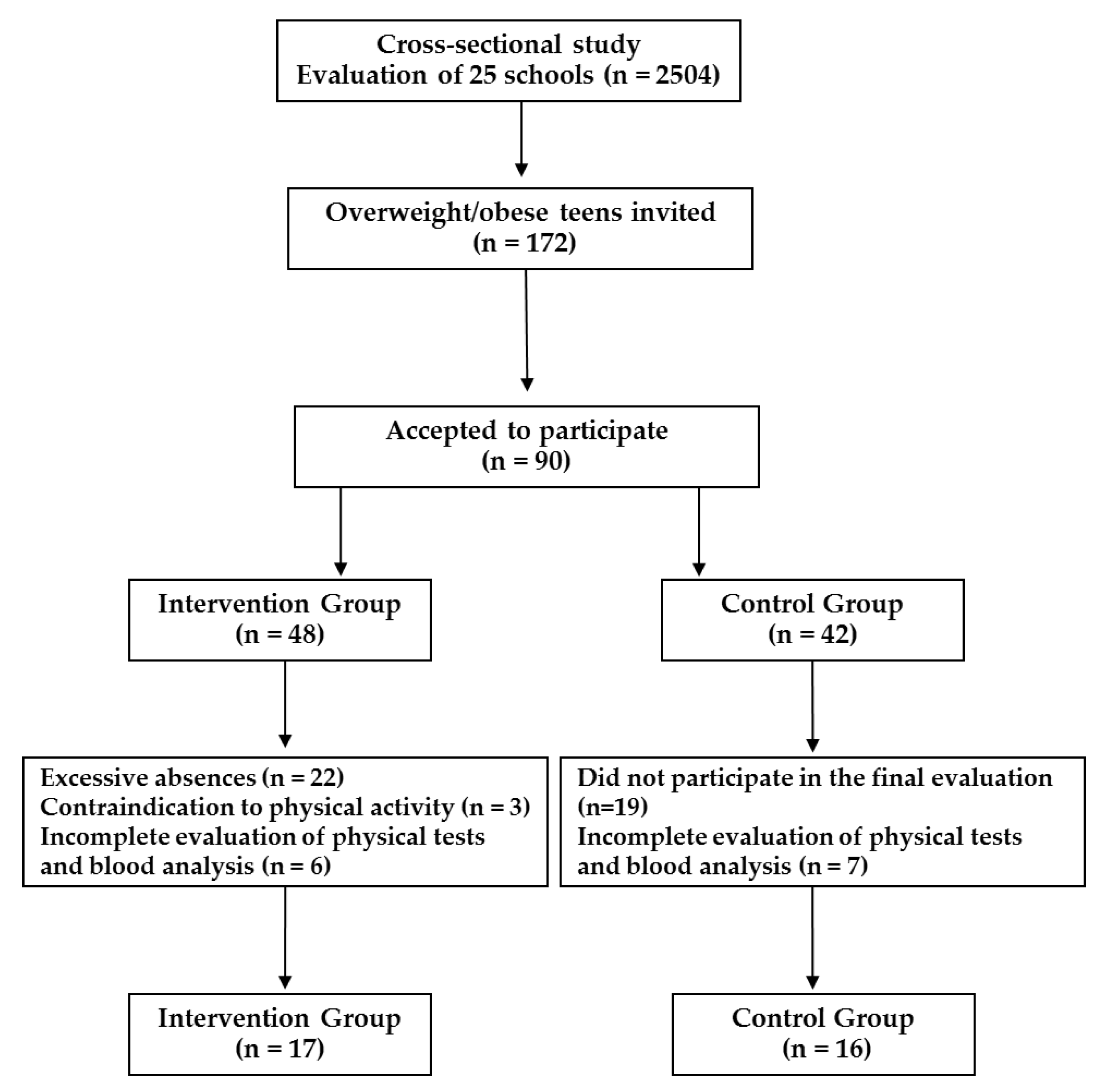 Ijerph Free Full Text Effects And Responsiveness Of A Multicomponent Intervention On Body Composition Physical Fitness And Leptin In Overweight Obese Adolescents Html