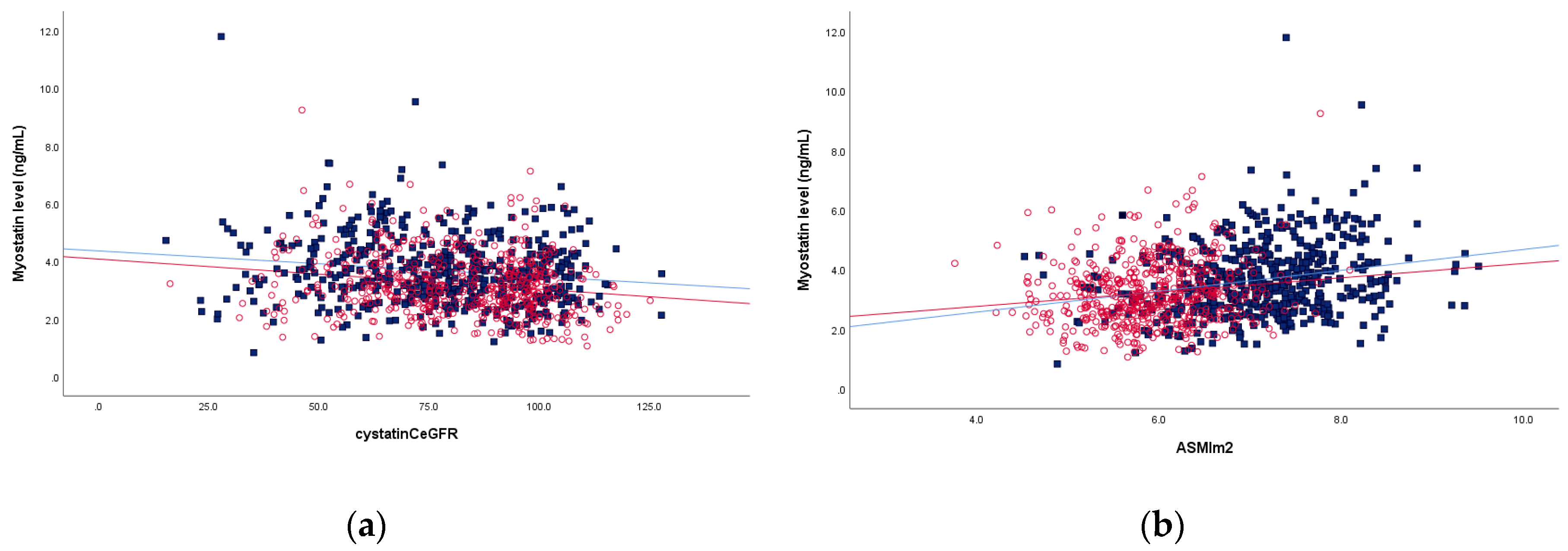 Ijerph Free Full Text Myostatin Appendicular Skeletal Muscle Mass Asm Ratio Not Myostatin Is Associated With Low Handgrip Strength In Community Dwelling Older Women